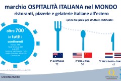Il marchio “Ospitalità Italiana nel mondo” ad oltre  2.250 imprese