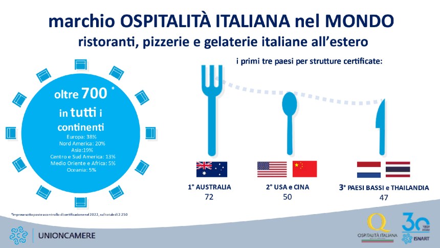 Il marchio “Ospitalità Italiana nel mondo” ad oltre  2.250 imprese